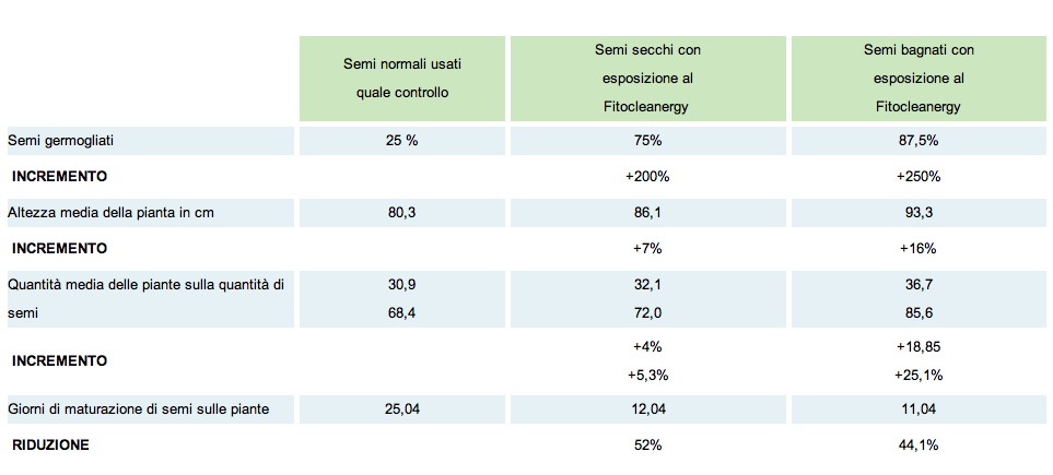 Effetti del Cleanergy su vari tipi si semi (2)